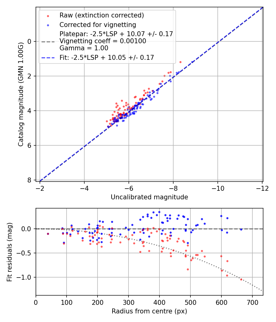 Photometry report