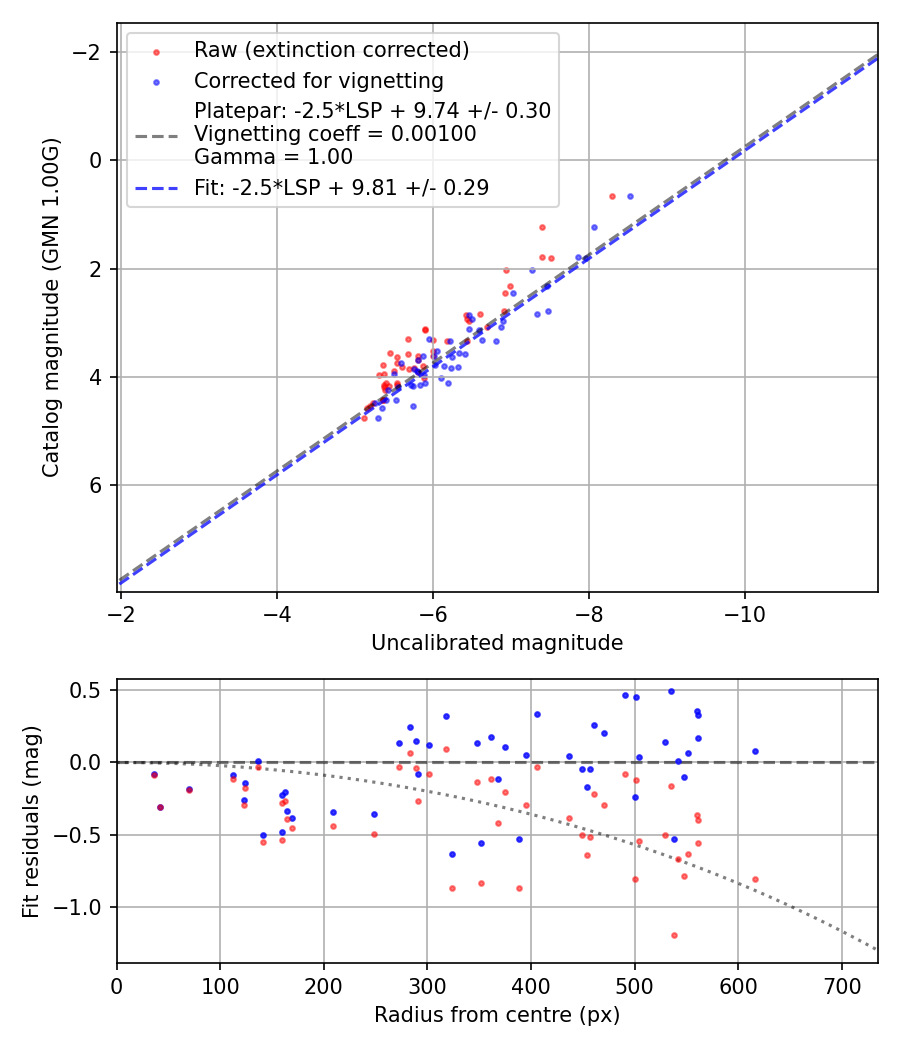 Photometry report