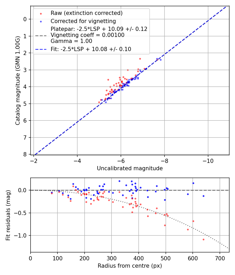 Photometry report