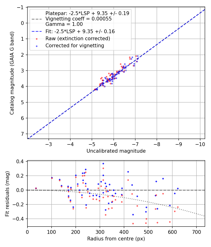 Photometry report