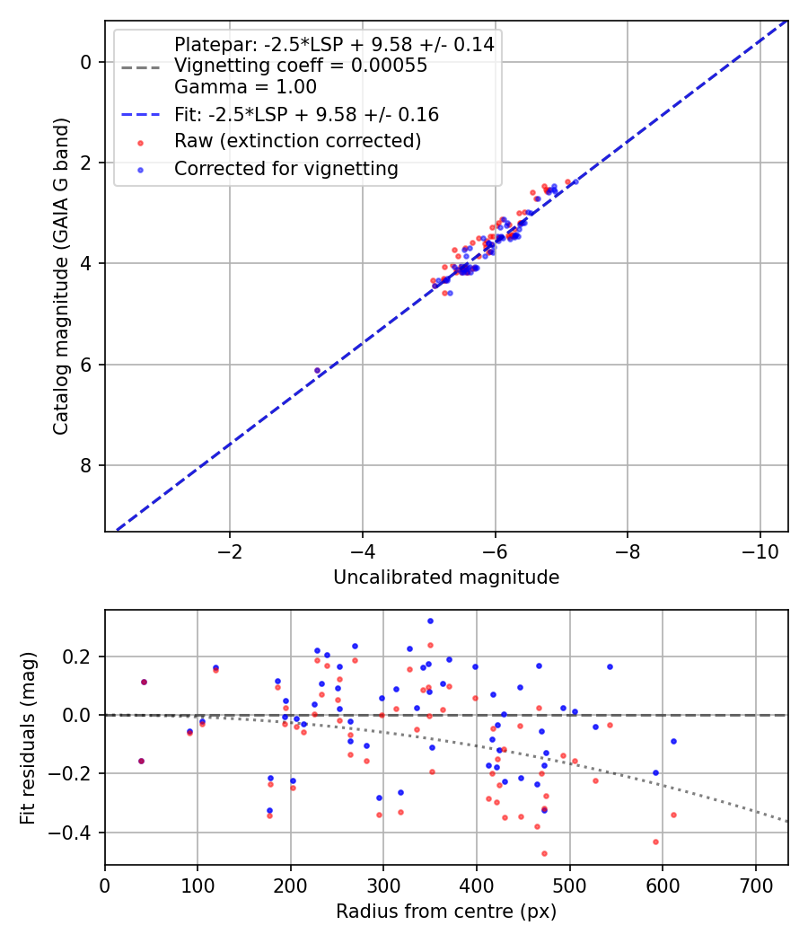 Photometry report