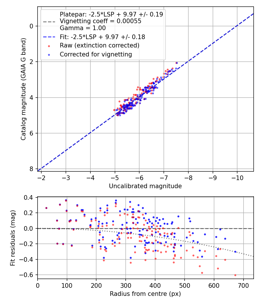 Photometry report