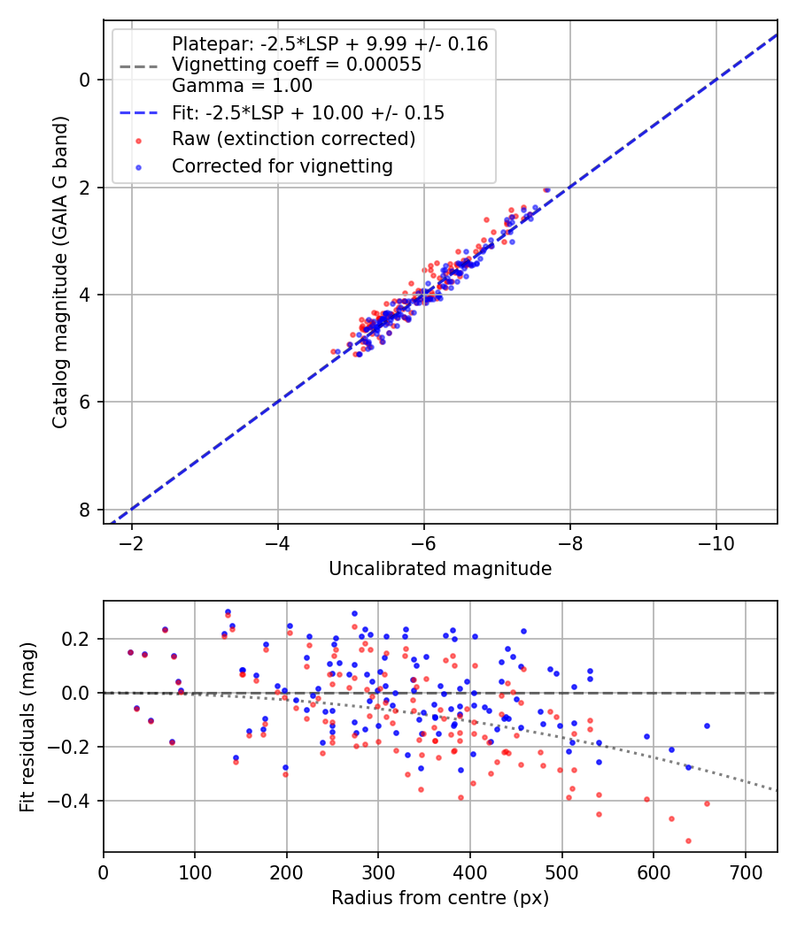 Photometry report