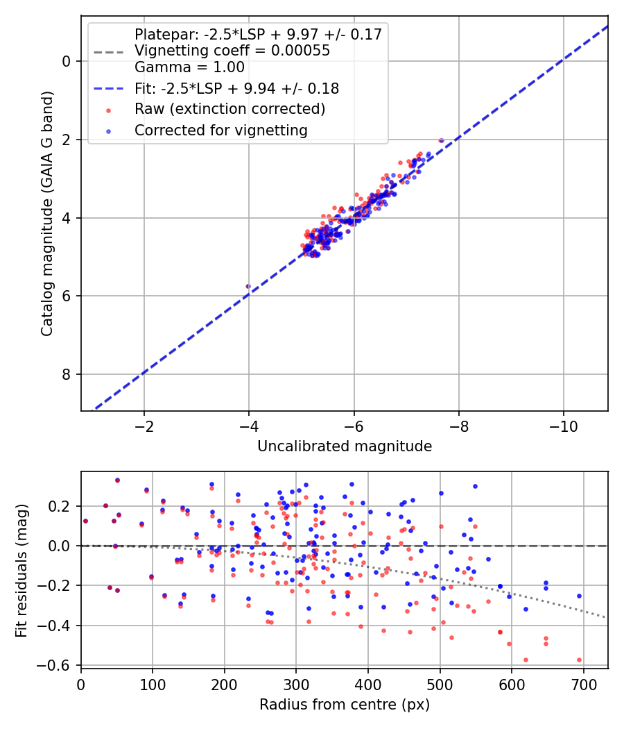 Photometry report