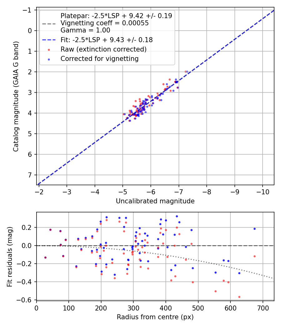 Photometry report