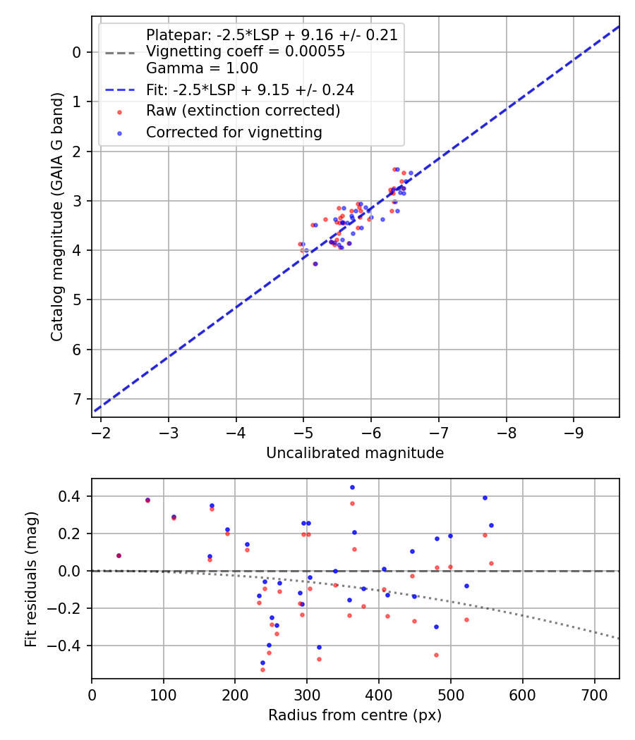 Photometry report