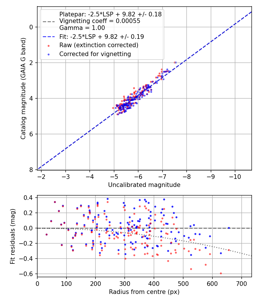 Photometry report