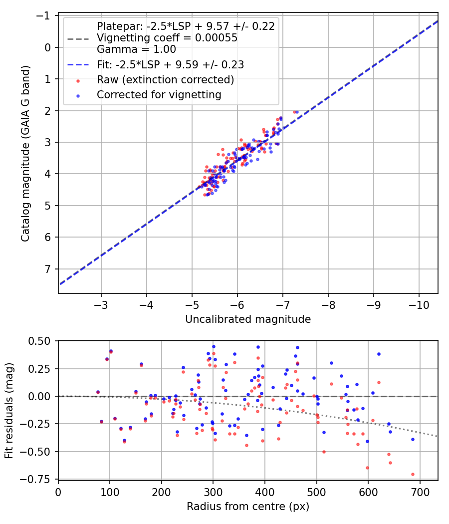 Photometry report