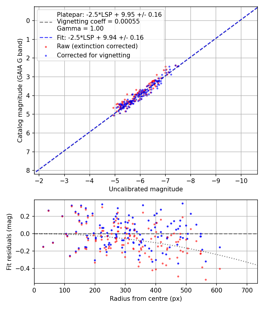 Photometry report