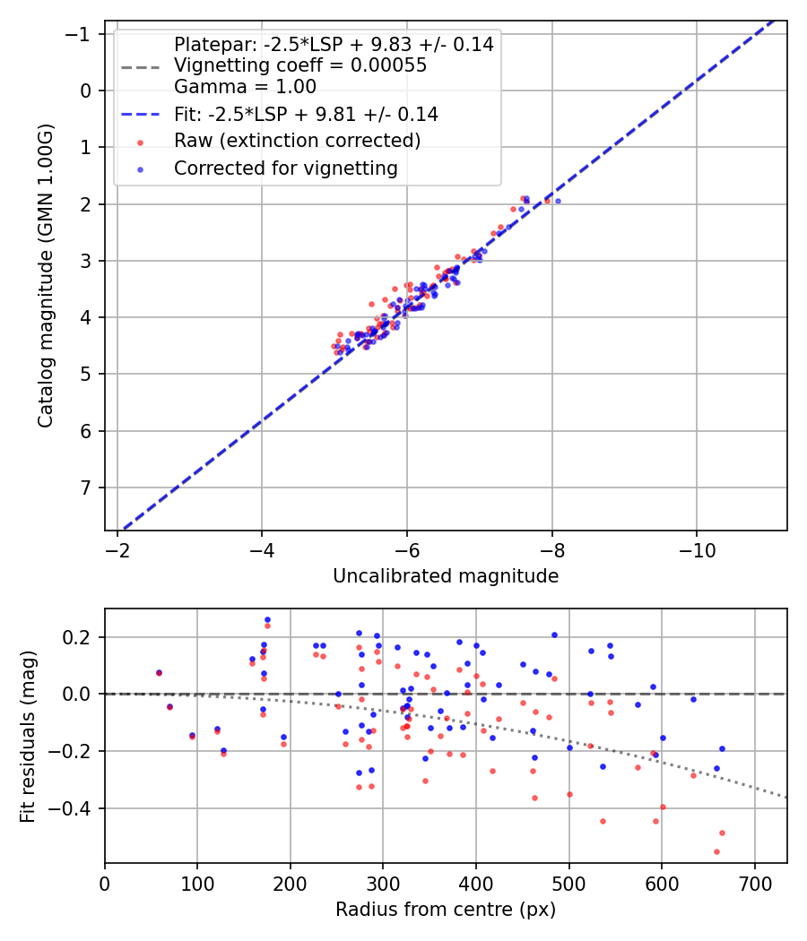Photometry report