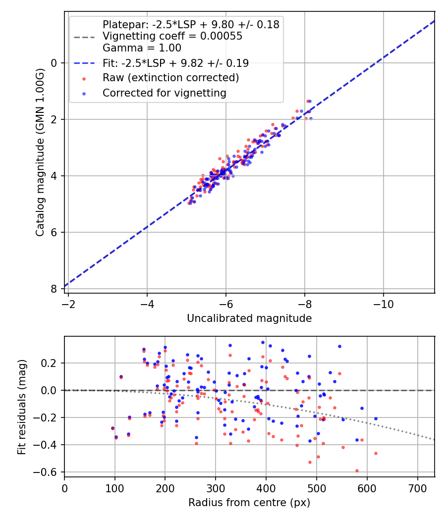 Photometry report