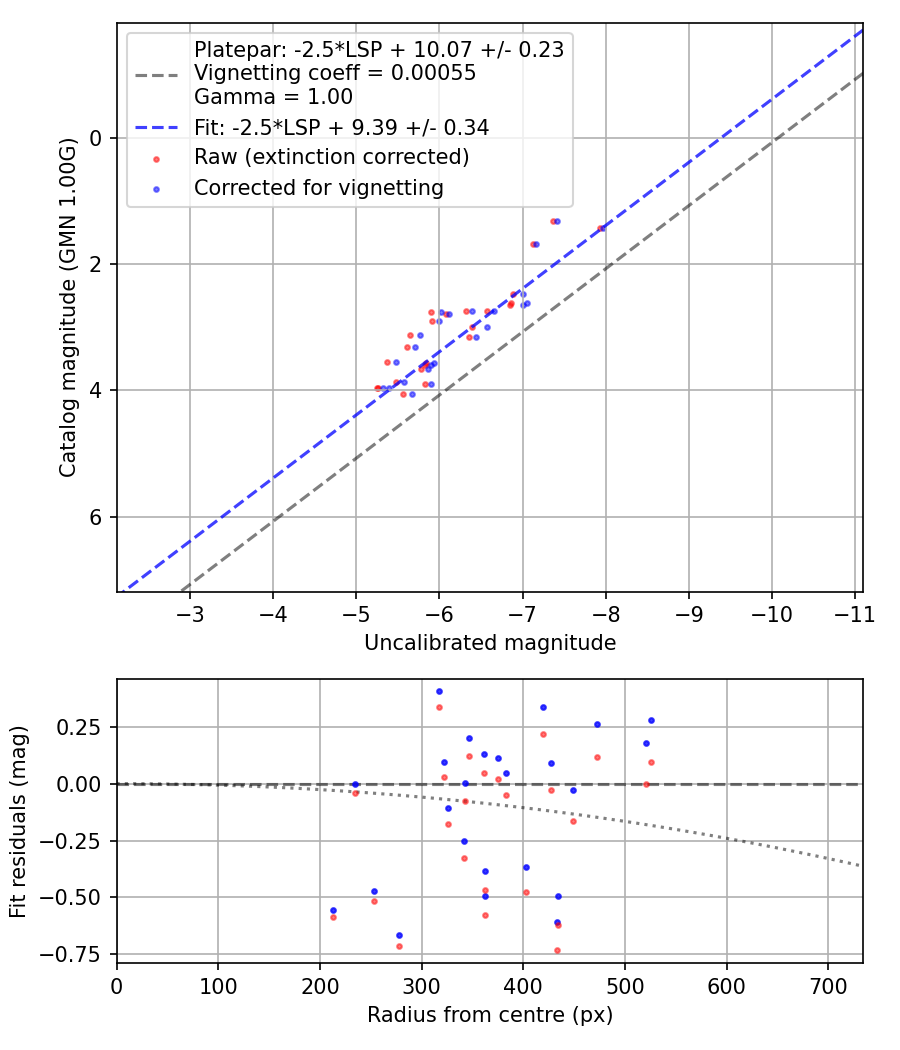 Photometry report