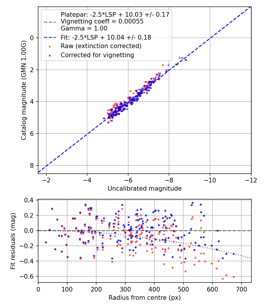 Photometry report