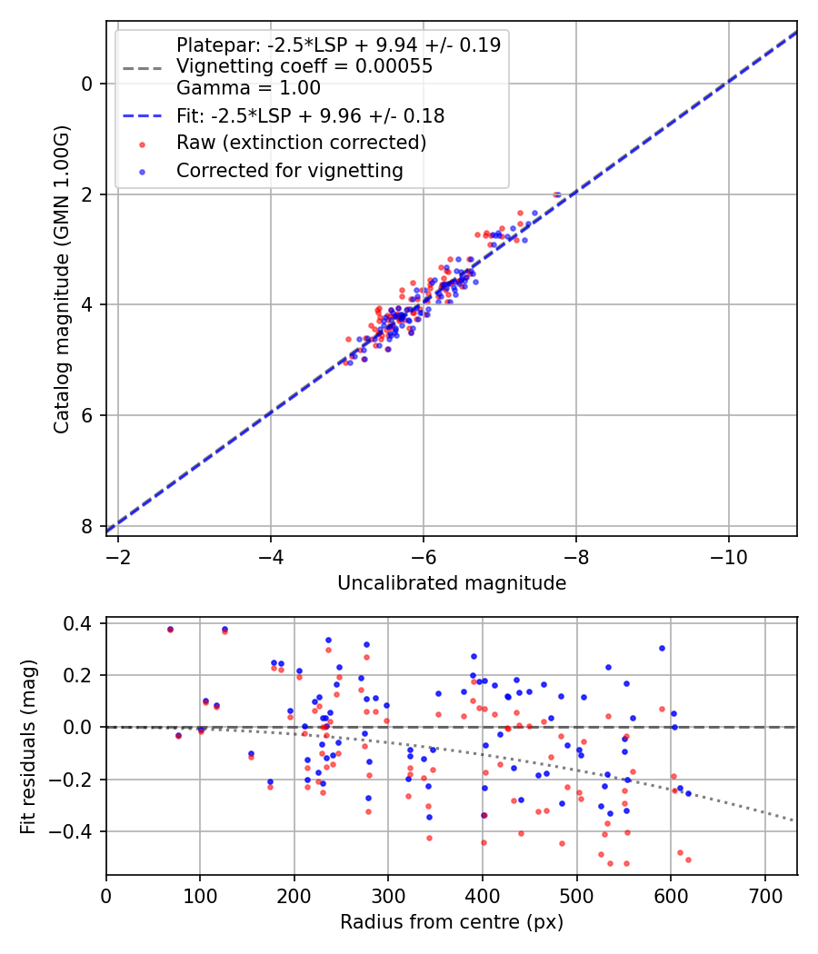 Photometry report