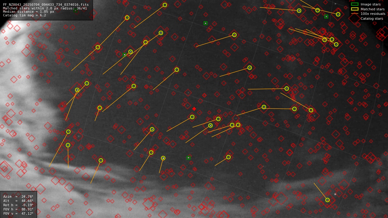 Astrometry report