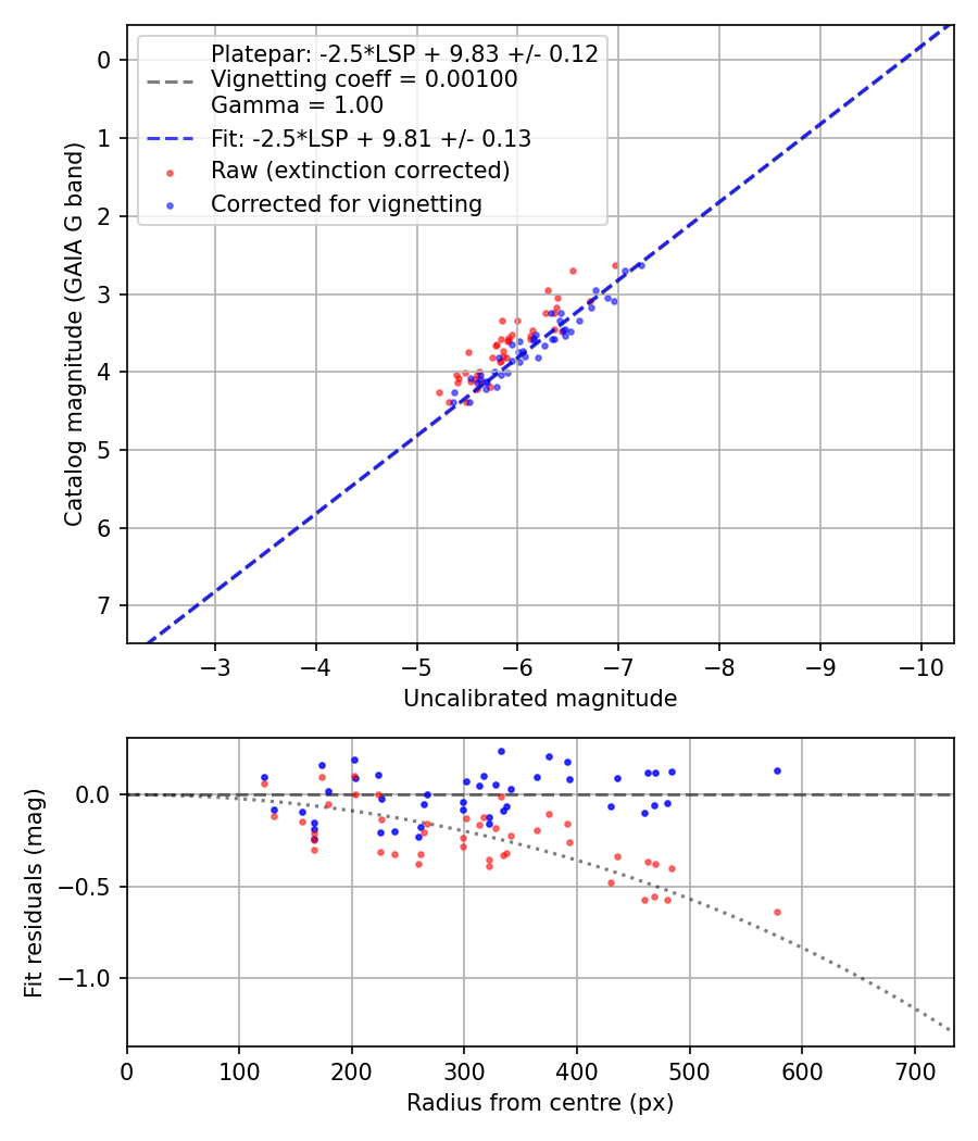 Photometry report