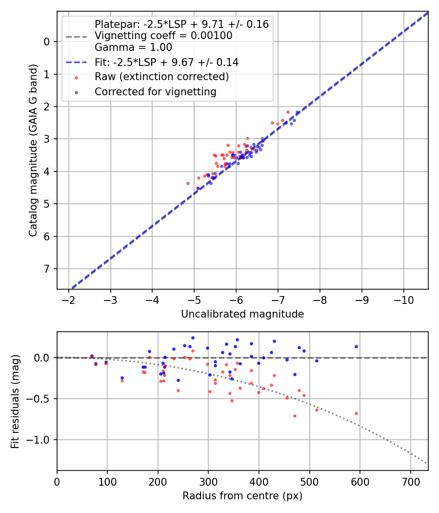 Photometry report
