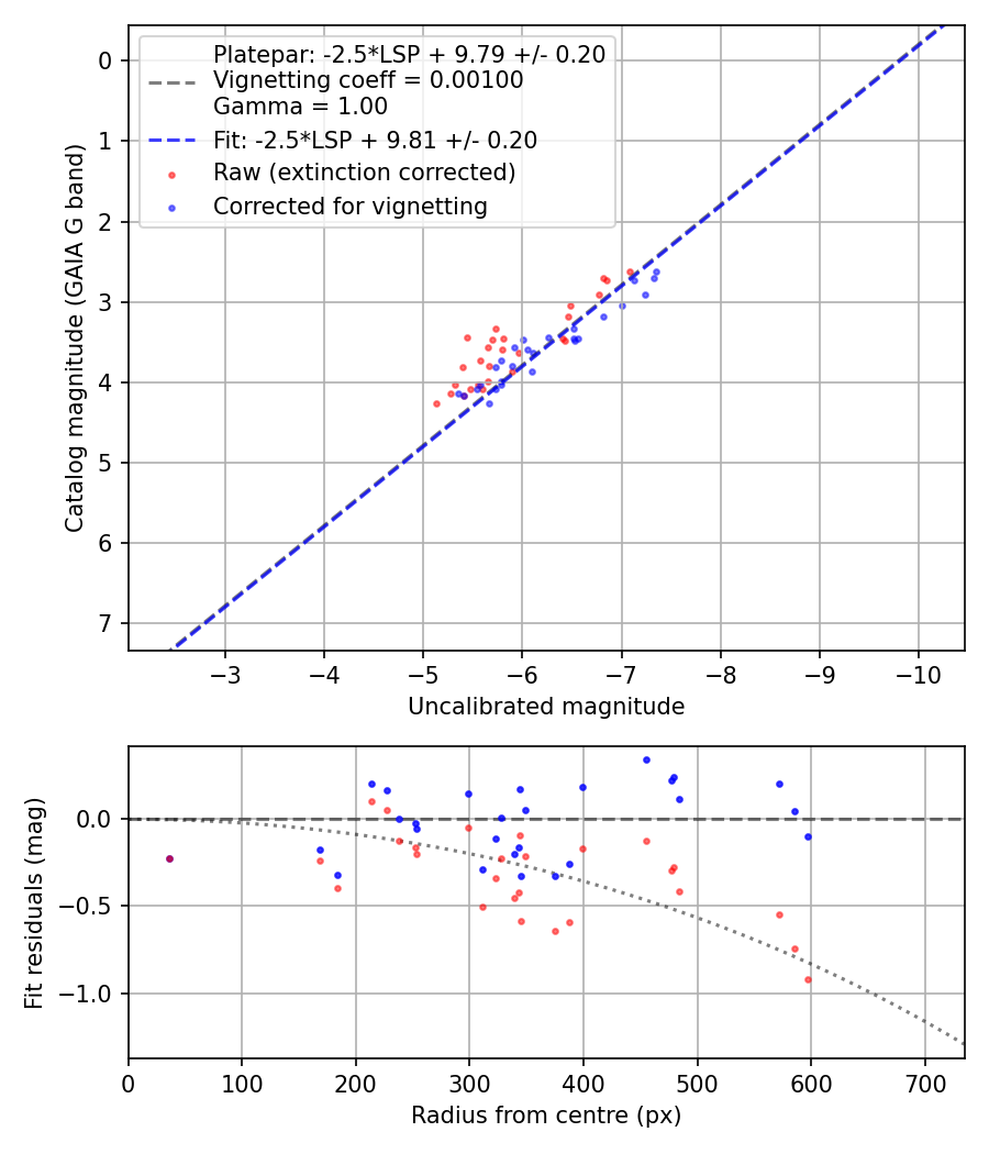 Photometry report