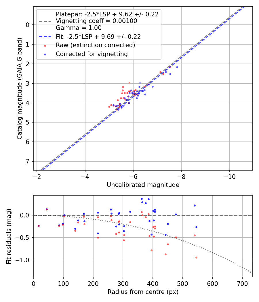 Photometry report