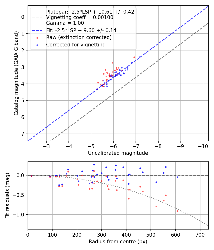 Photometry report