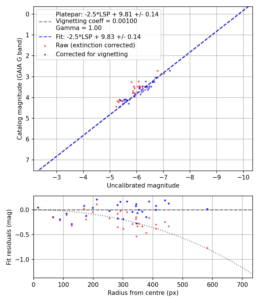 Photometry report
