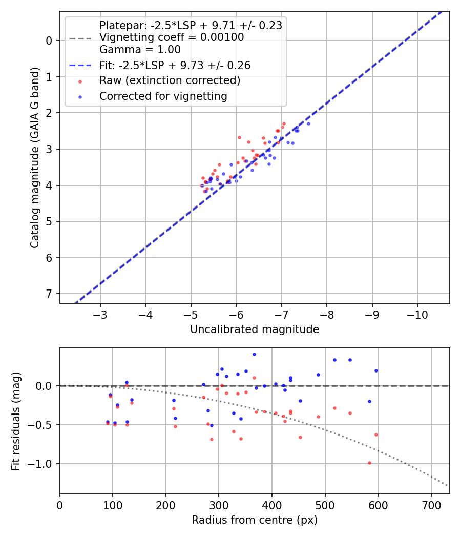 Photometry report