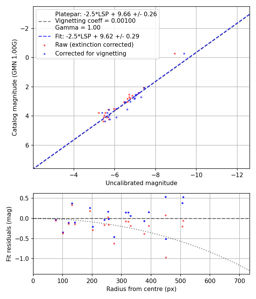 Photometry report