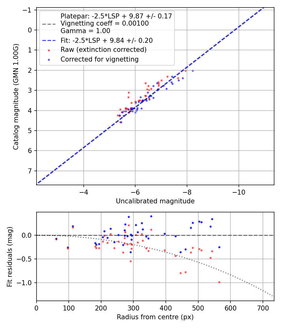Photometry report