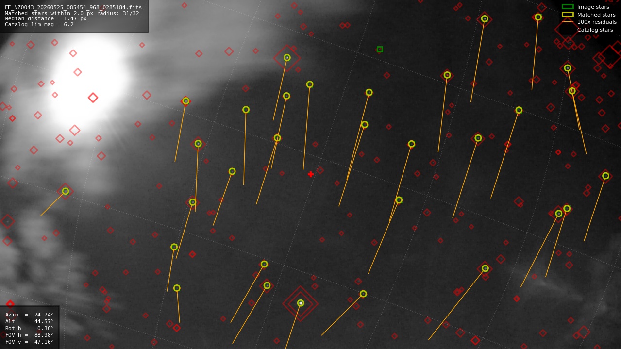 Astrometry report