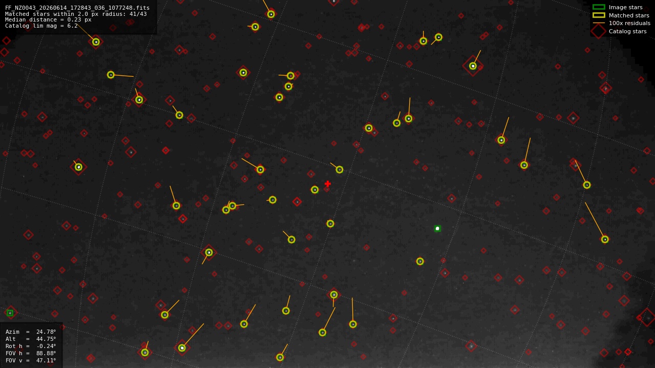 Astrometry report