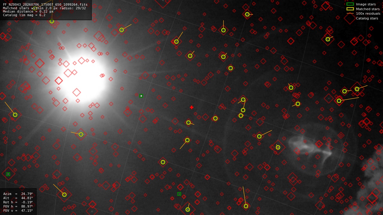 Astrometry report