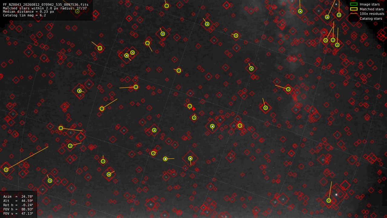 Astrometry report