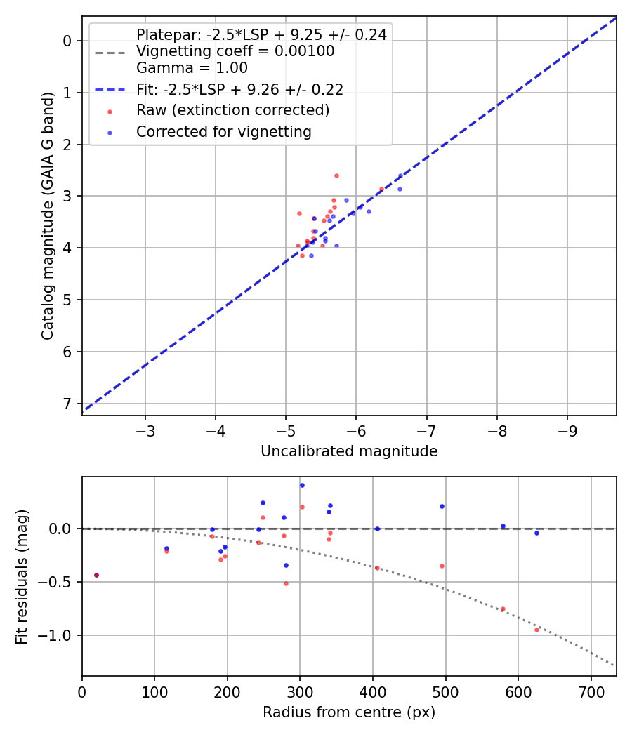 Photometry report