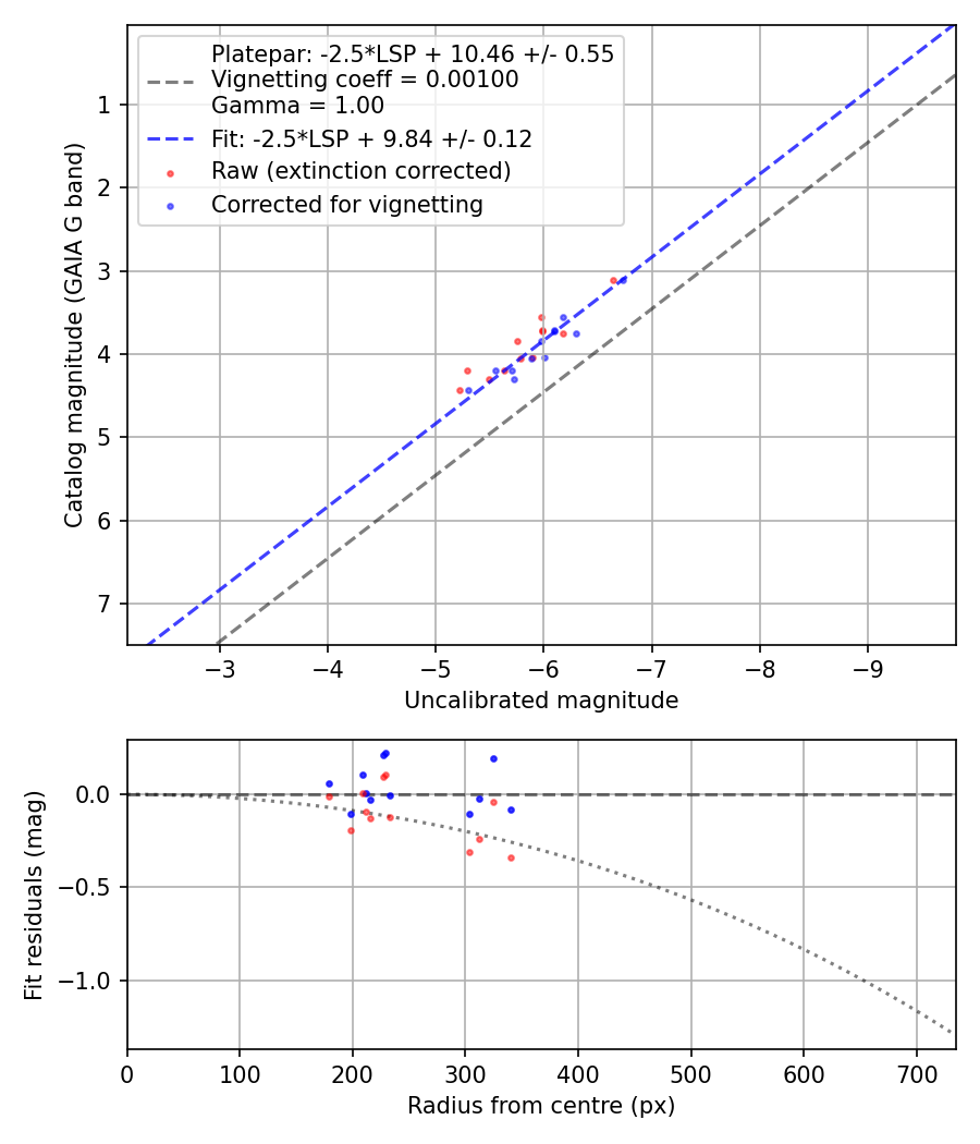 Photometry report