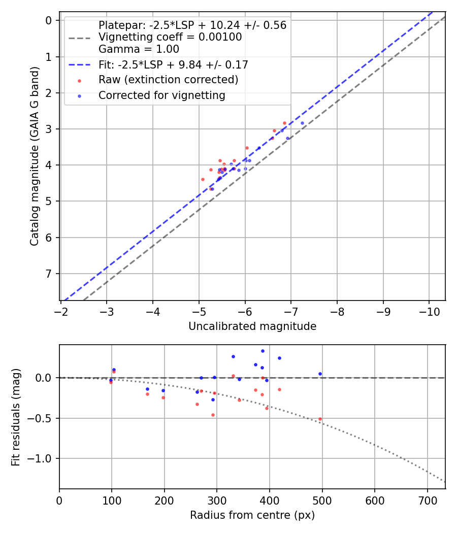 Photometry report
