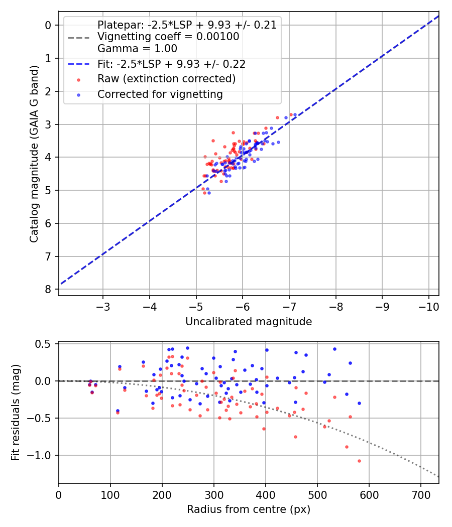 Photometry report