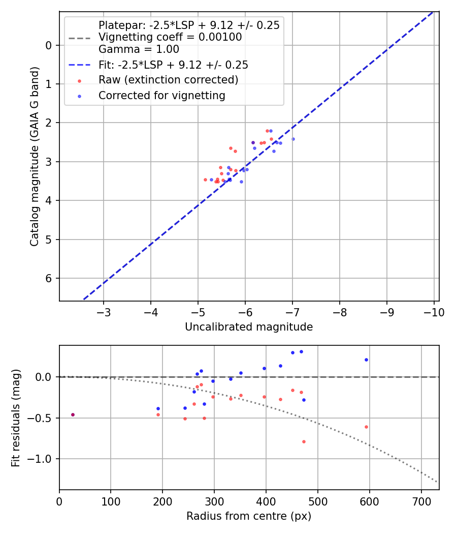 Photometry report
