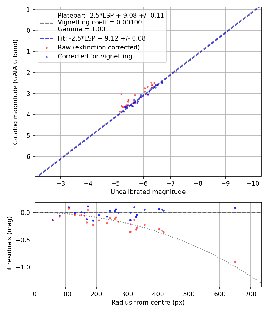 Photometry report