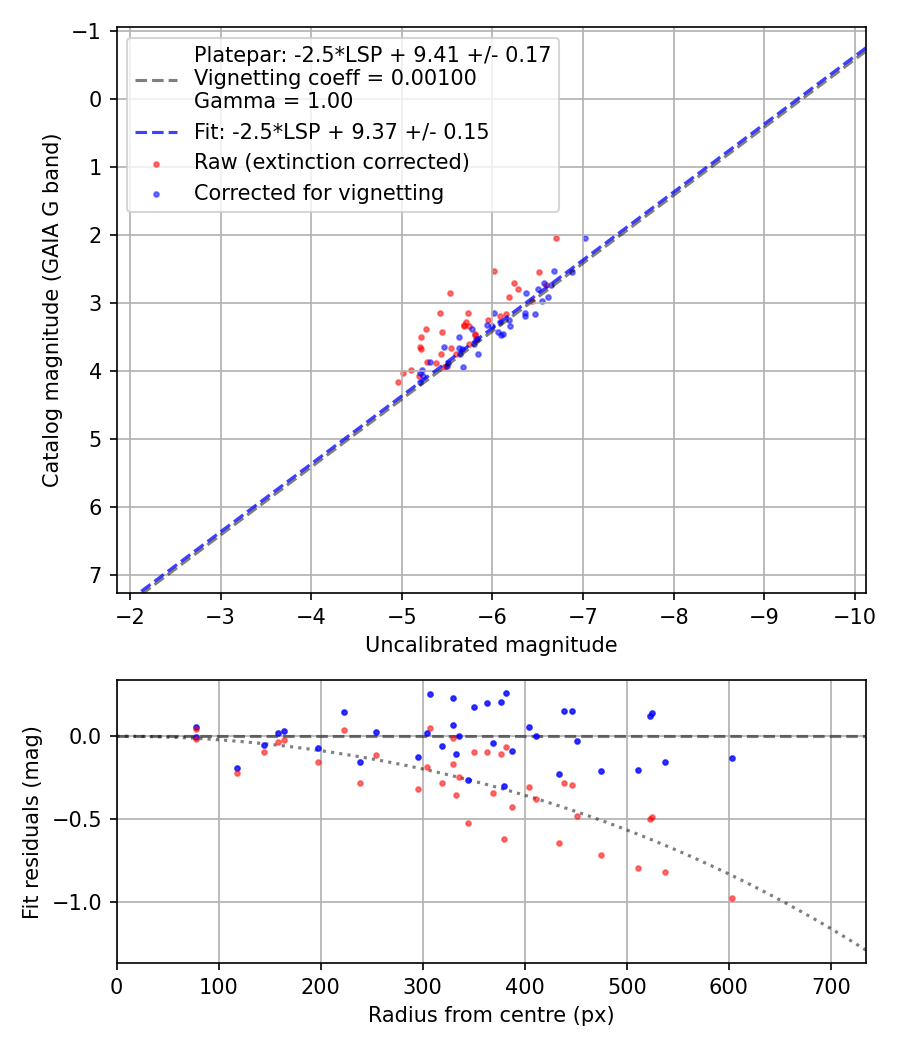 Photometry report