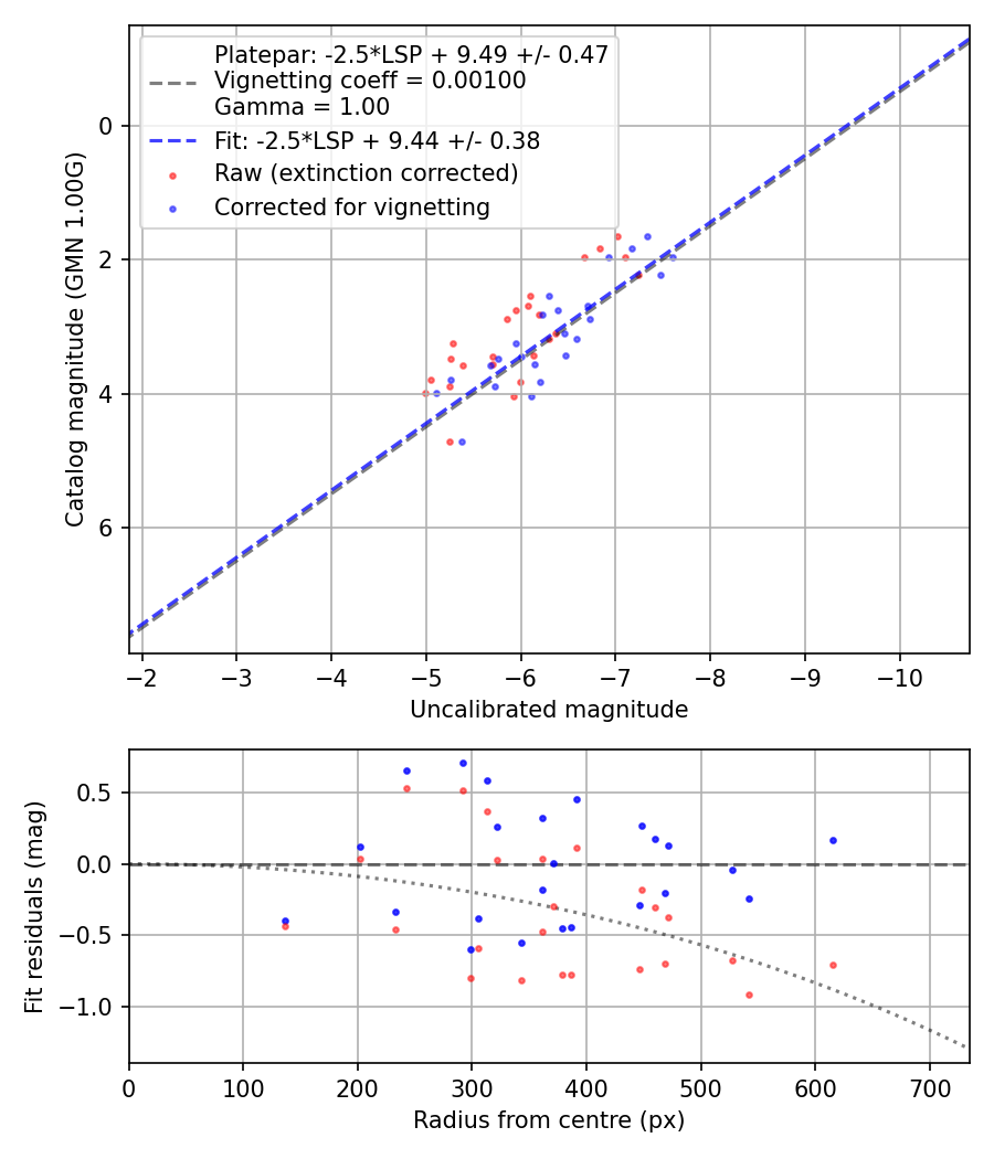 Photometry report
