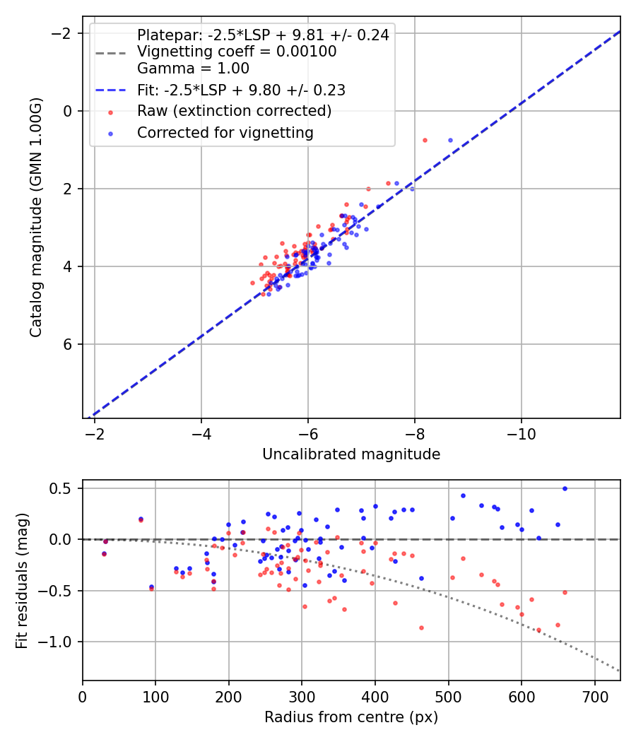 Photometry report