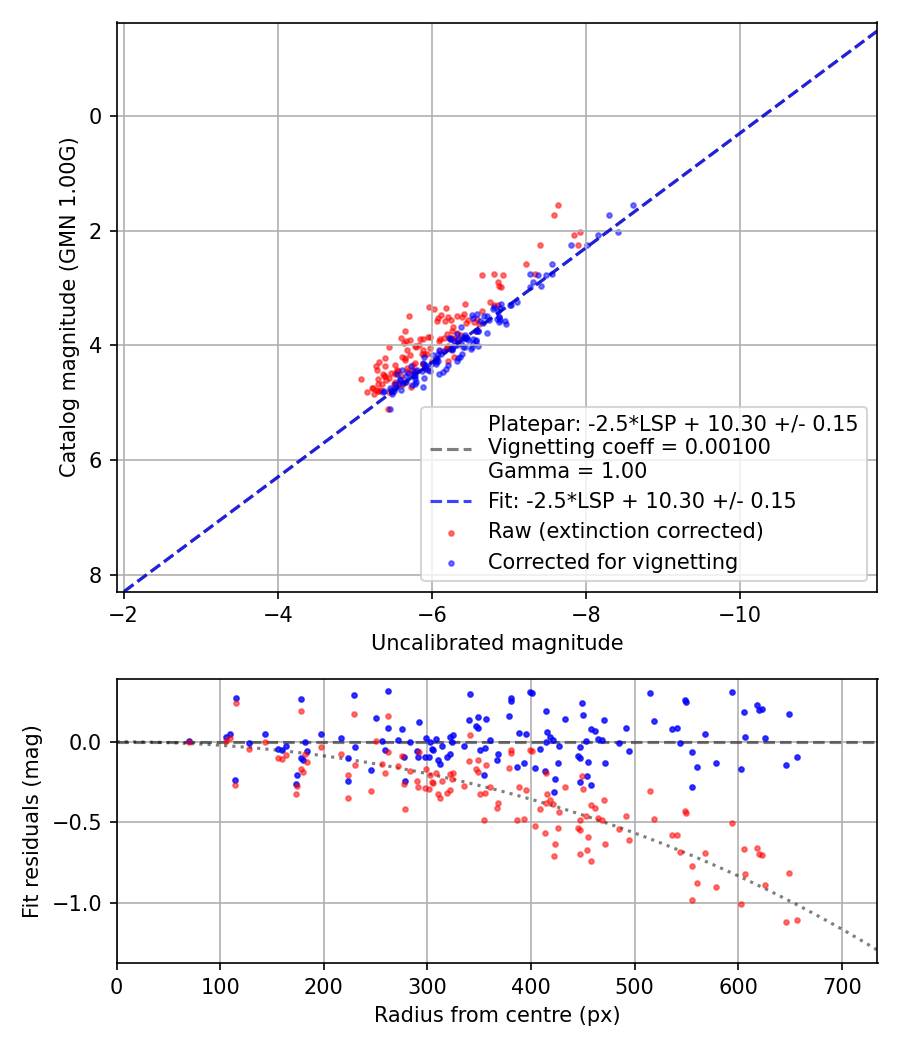 Photometry report