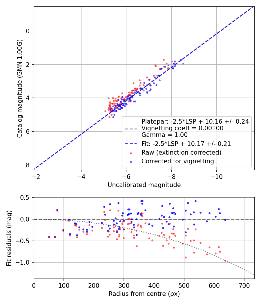 Photometry report