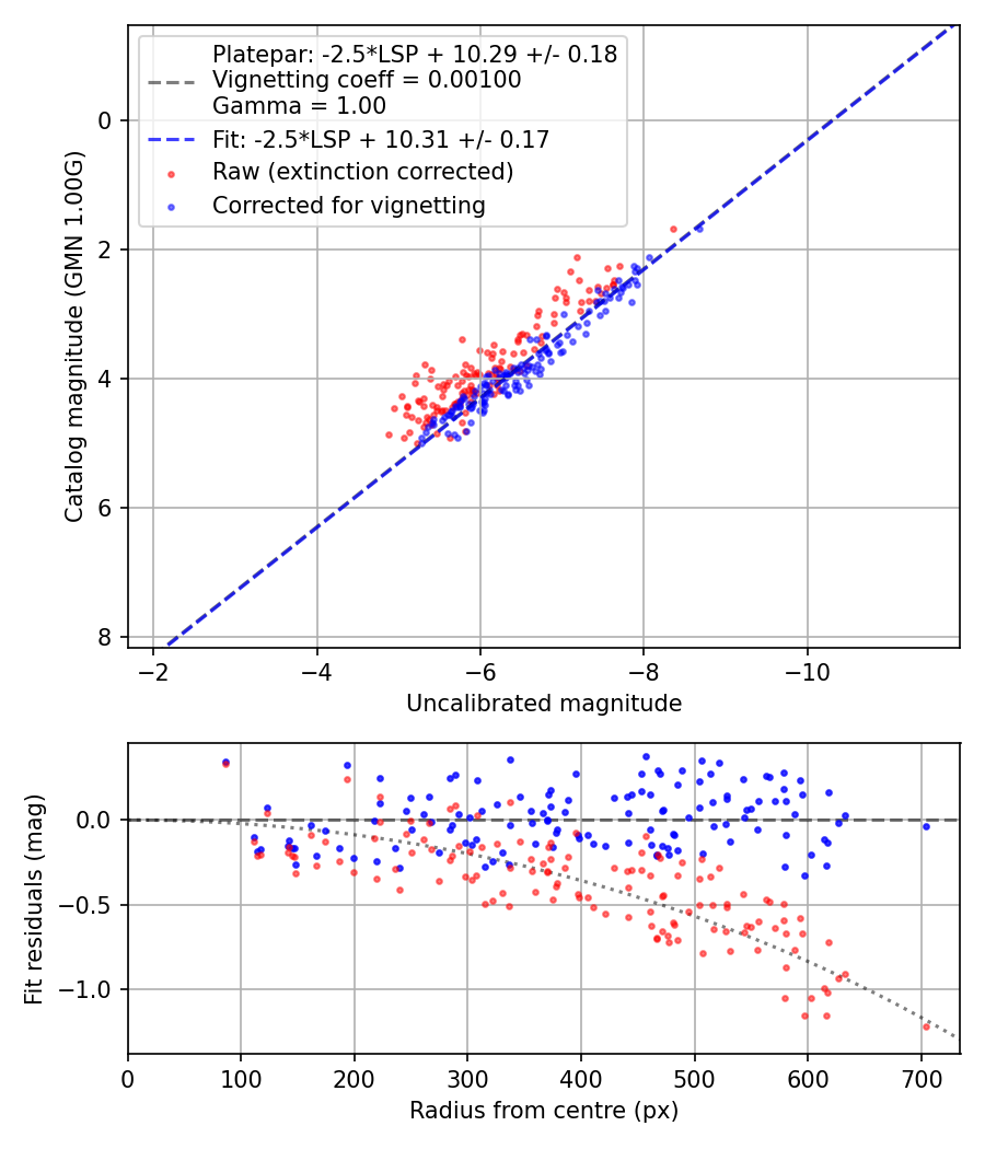 Photometry report