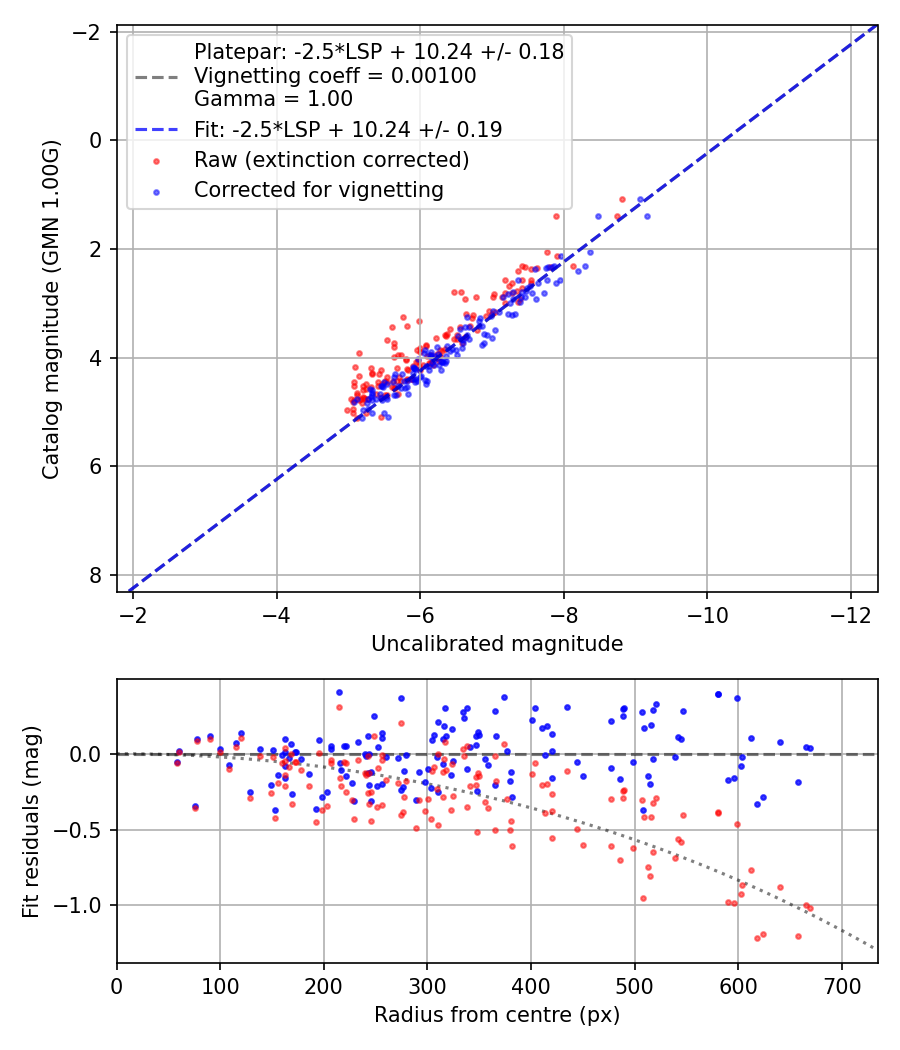 Photometry report