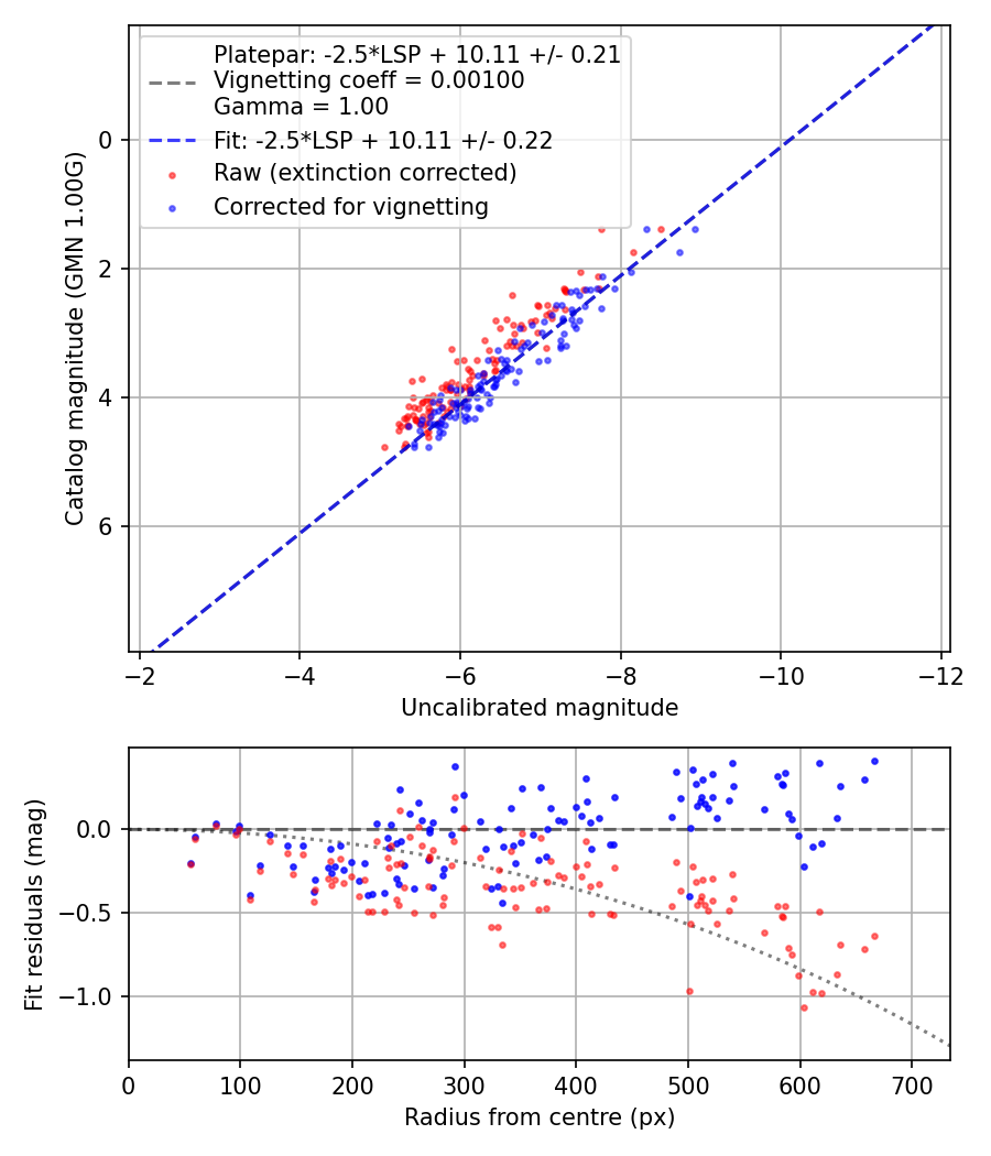 Photometry report