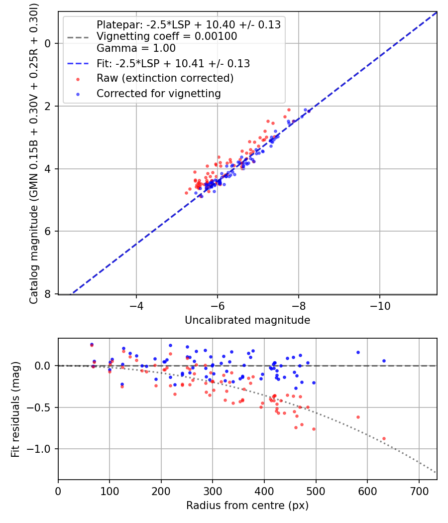 Photometry report