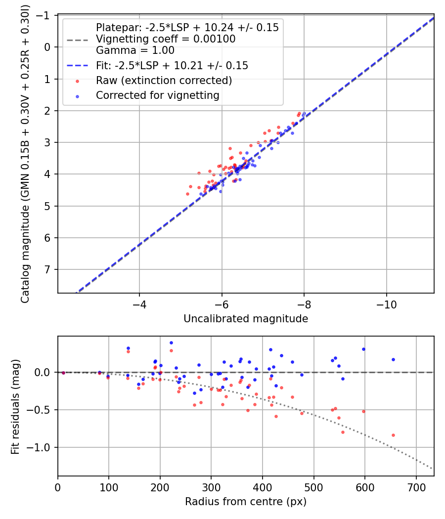 Photometry report