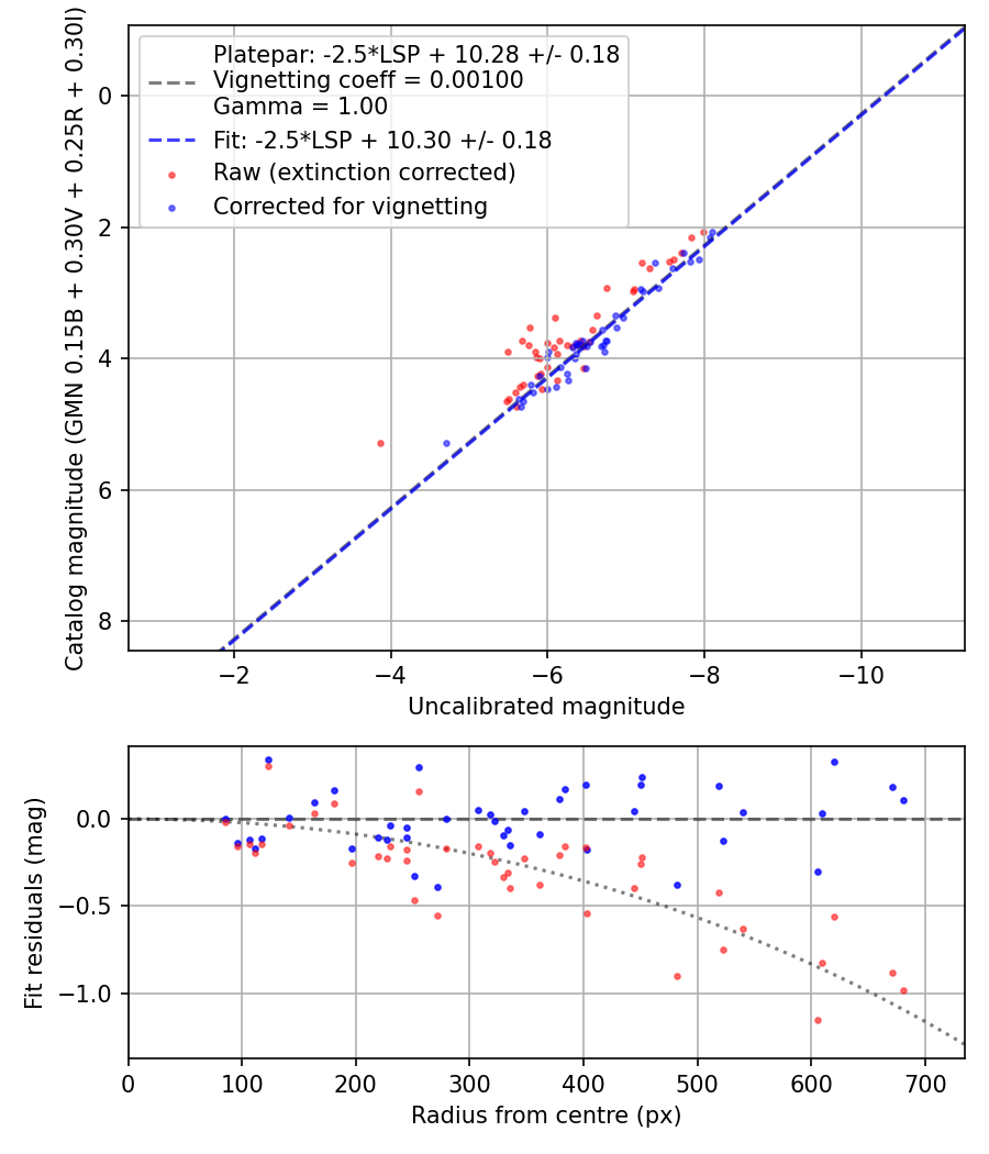 Photometry report