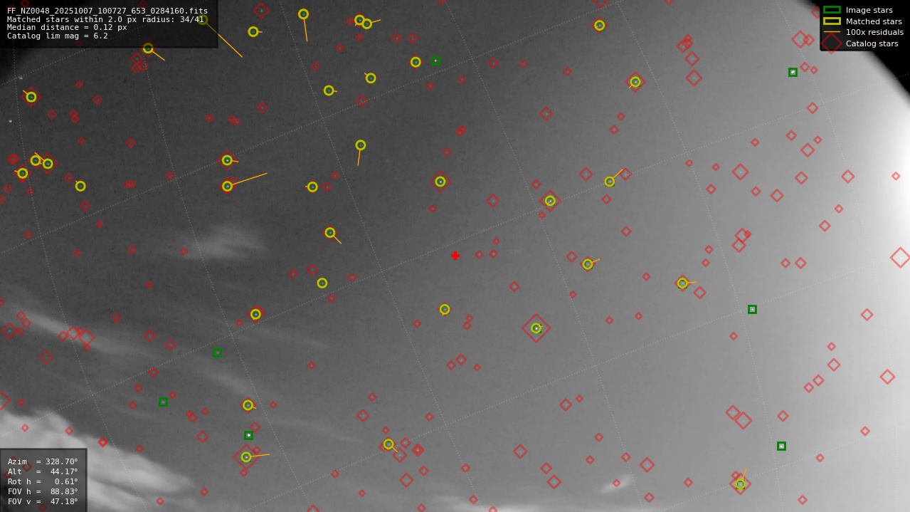 Astrometry report